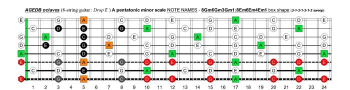 AGEDB octaves A pentatonic minor scale (8-string guitar : Drop E - EBEADGBE) - 8Gm6Gm3Gm1:8Em6Em4Em1 box shape (1313131 sweep pattern)